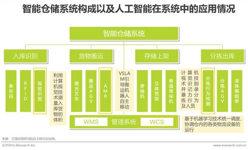 AI賦能，智鏈未來 2020年中國(guó)AI物流發(fā)展洞察與旅游開發(fā)項(xiàng)目策劃新思路